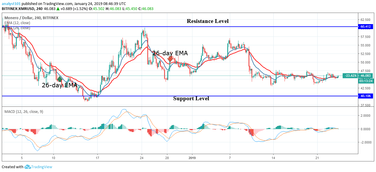 Monero Xmr Price Analysis January Cryptoglobe