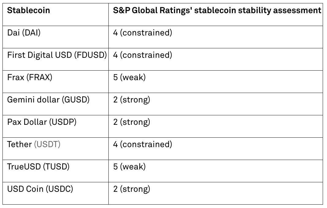 S&P Global Ratings ставит под сомнение стабильность Tether в новой оценке стейблкоина