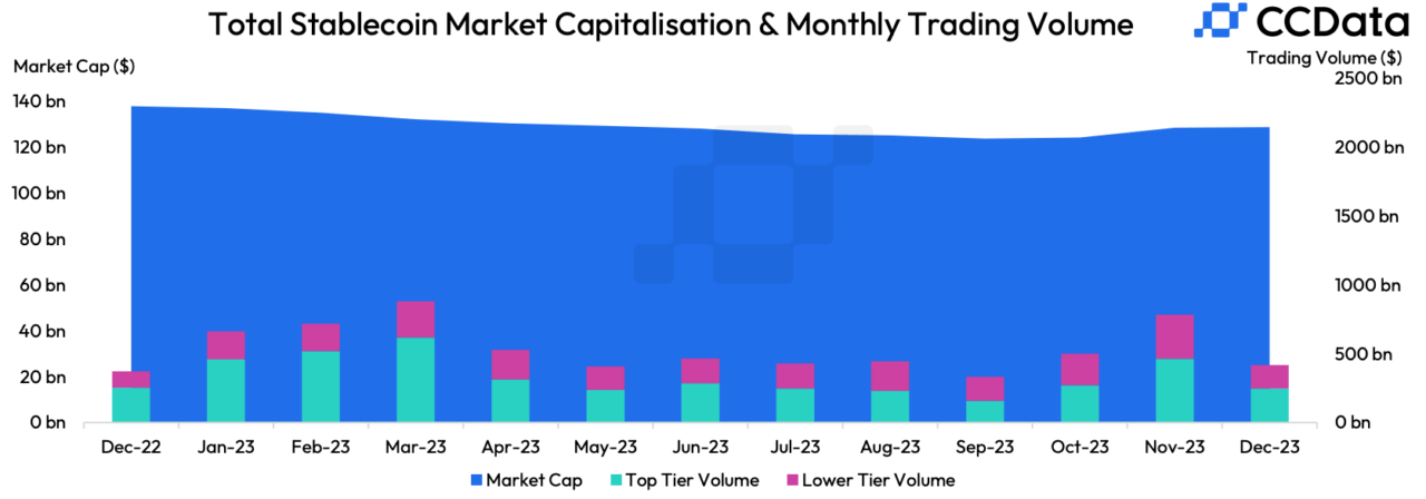 Общая рыночная капитализация стейблкоинов достигла самого высокого уровня с мая 2023 года, говорится в последнем отчете по стейблкоинам от CCData