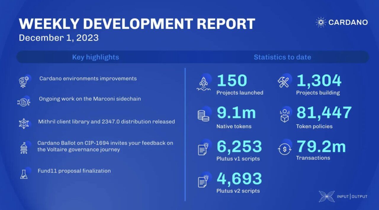 Уверенный рост Cardano: новаторское обновление, обработано более 79 миллионов транзакций и более 1300 проектов в стадии реализации