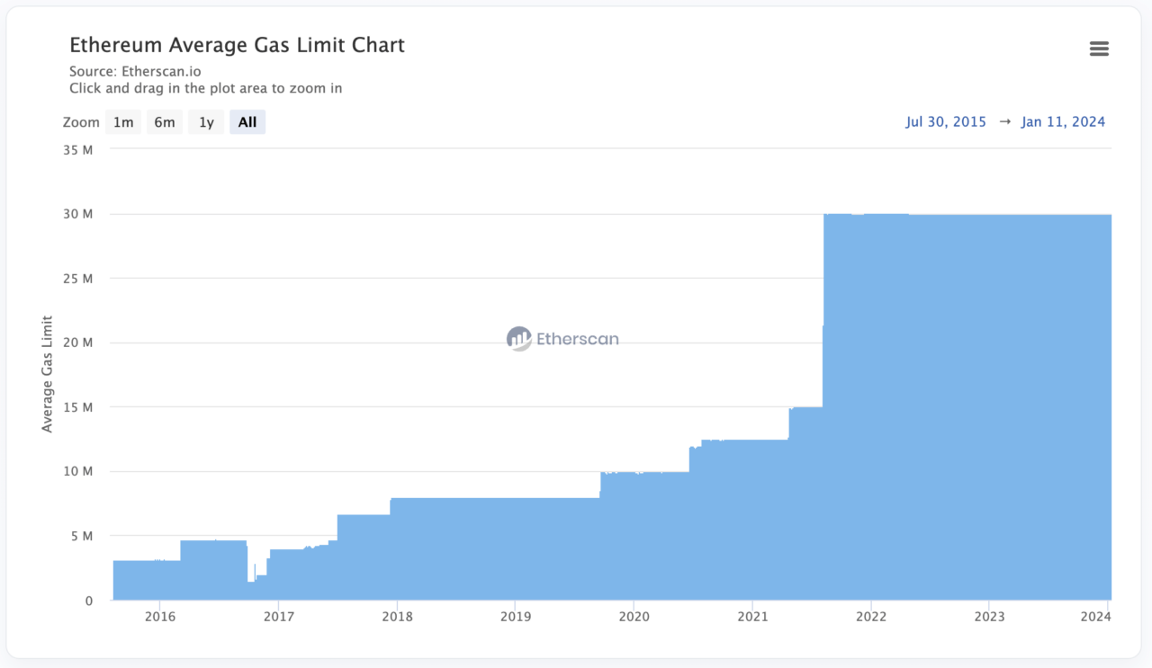 Сообщество Ethereum разделилось по поводу предложения Виталика увеличить лимит газа