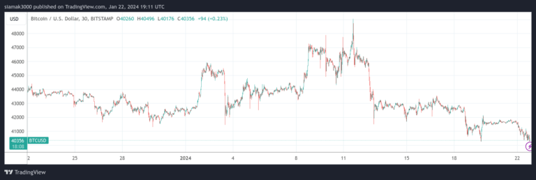 With BTC Hovering Around 40K, CNBC’s Jim Cramer Says ‘Unlikely That ...