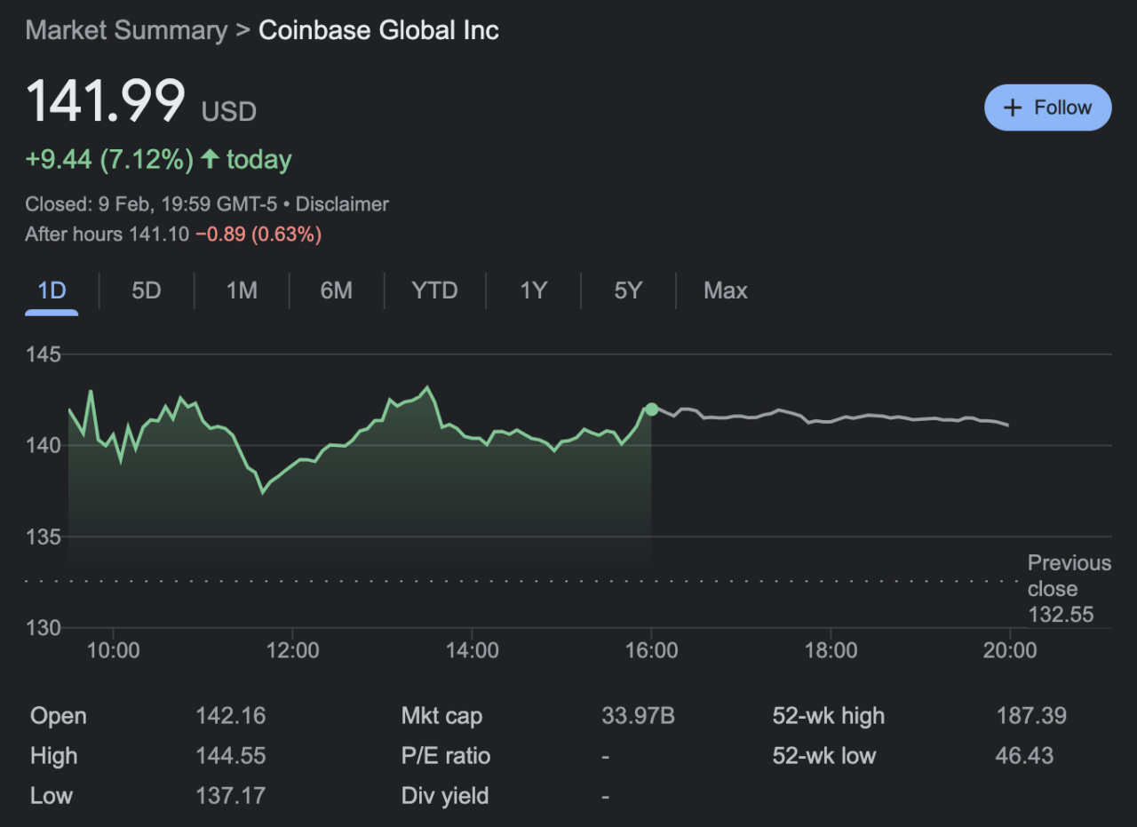 Аналитик по акциям Mizuho по акциям Coinbase (NASDAQ: COIN): «Чем выше цена, тем удивительнее короткая позиция»
