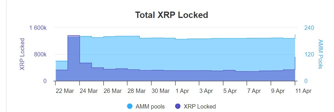 $XRP, заблокированный на платформе AMM Ledger, растет, поскольку в ней исправлена ​​​​ключевая ошибка