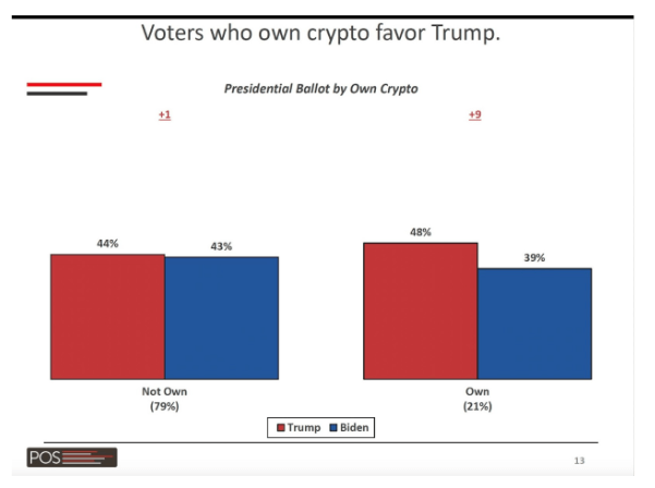 «Если вы за криптовалюту, вам лучше проголосовать за Трампа», — говорит бывший президент США