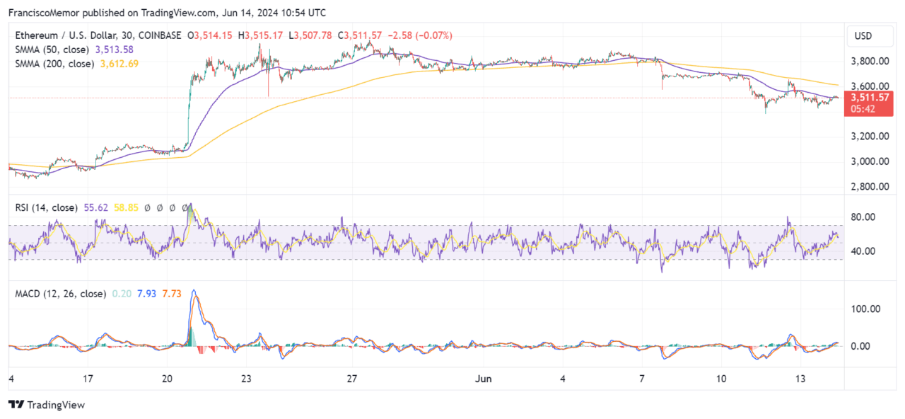 Спрос на Ethereum резко возрос, поскольку постоянные держатели раскупили 298 000 долларов ETH за один день