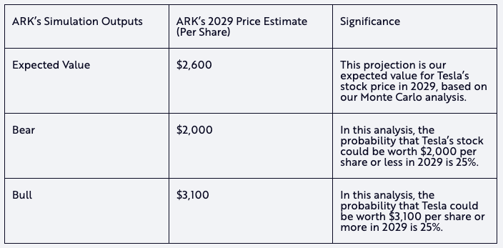 $TSLA: Генеральный директор ARK Invest Кэти Вуд объясняет, почему ее фирма ожидает, что к 2029 году цена акций Tesla достигнет $2600