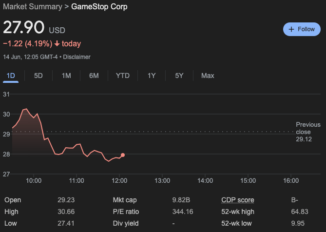 GameStop Frenzy усиливается по мере того, как Roaring Kitty увеличивает количество акций до 9 миллионов акций; Он ищет место в совете директоров?