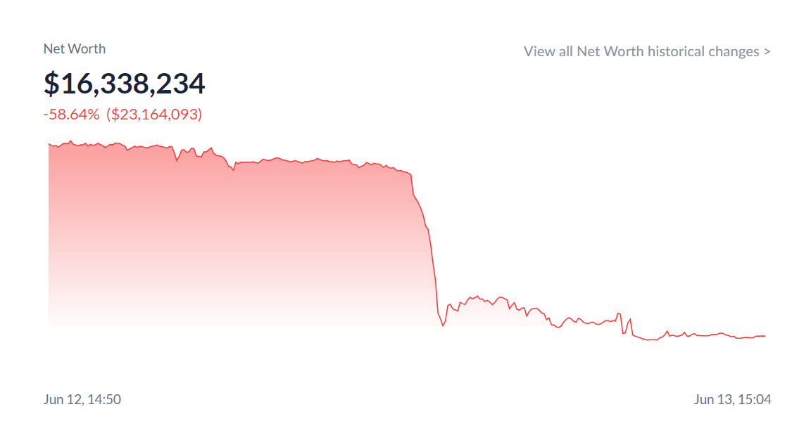 Цена Curve ($CRV) упала на 20% на фоне ликвидации позиций основателя с кредитным плечом