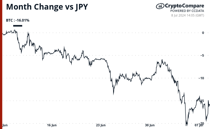 A empresa japonesa Metaplanet dobra sua aposta no Bitcoin e adquire outros 42,47 BTC