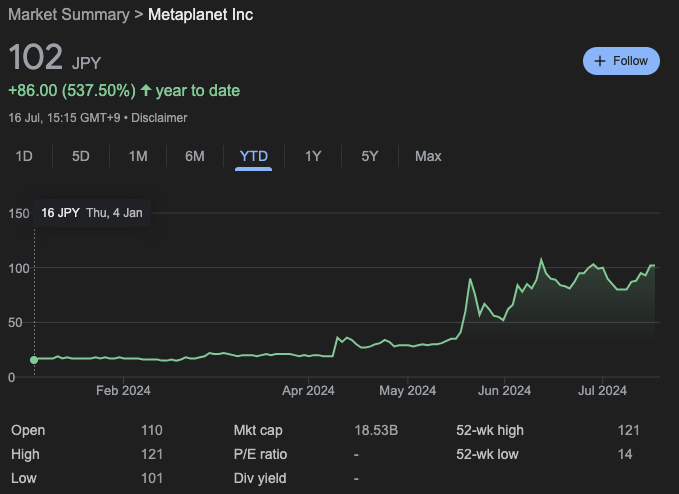 日本のメタプラネット、ビットコインをさらに購入して株価を再び上昇