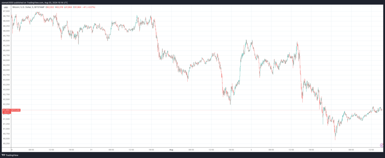 À medida que o Bitcoin paira em torno do nível de US$ 62.000, a pesquisa 10x alerta que o pior pode estar longe de acabar