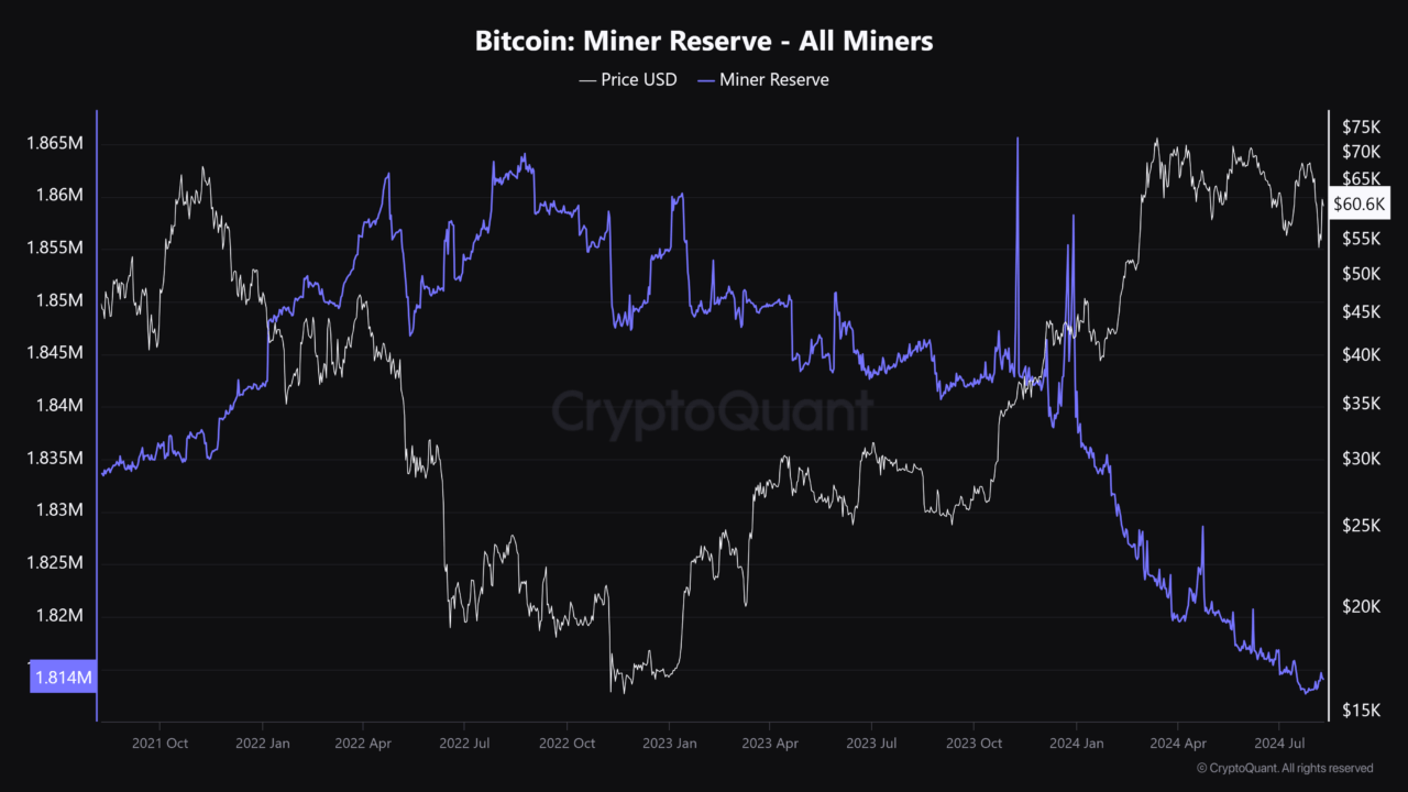 死の危機が迫る中、ビットコインマイナーの埋蔵量が3年ぶりの低水準に減少