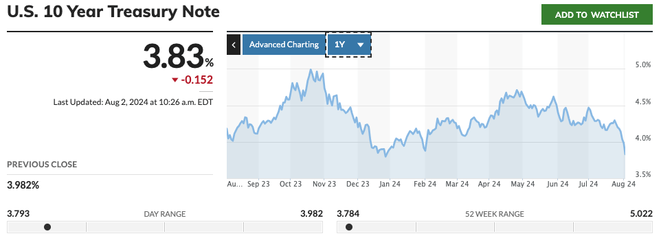 Rick Rieder, da BlackRock, critica o Fed quando o rendimento do Tesouro dos EUA de 10 anos atinge o nível mais baixo desde dezembro de 2023