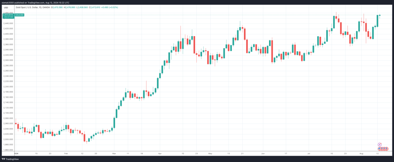 ‘É apenas uma questão de tempo’ até que o ouro chegue a US$ 3.000 a onça, afirma estrategista da Bloomberg