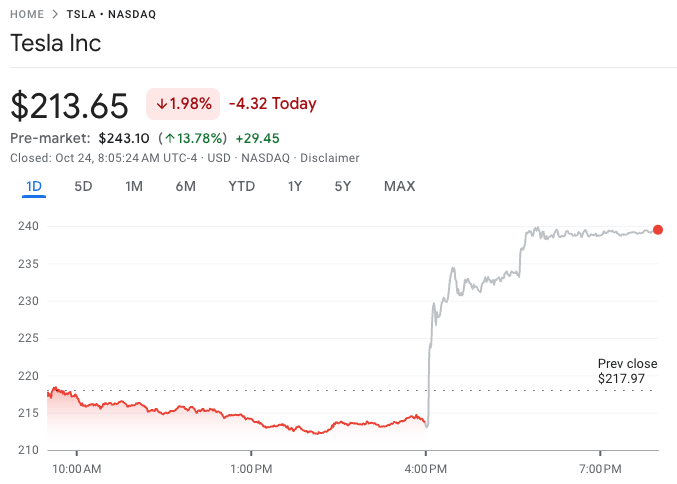 Акции Tesla (NASDAQ: TSLA) подскочили на 13% после закрытия торгов после сильных результатов за третий квартал 2024 года