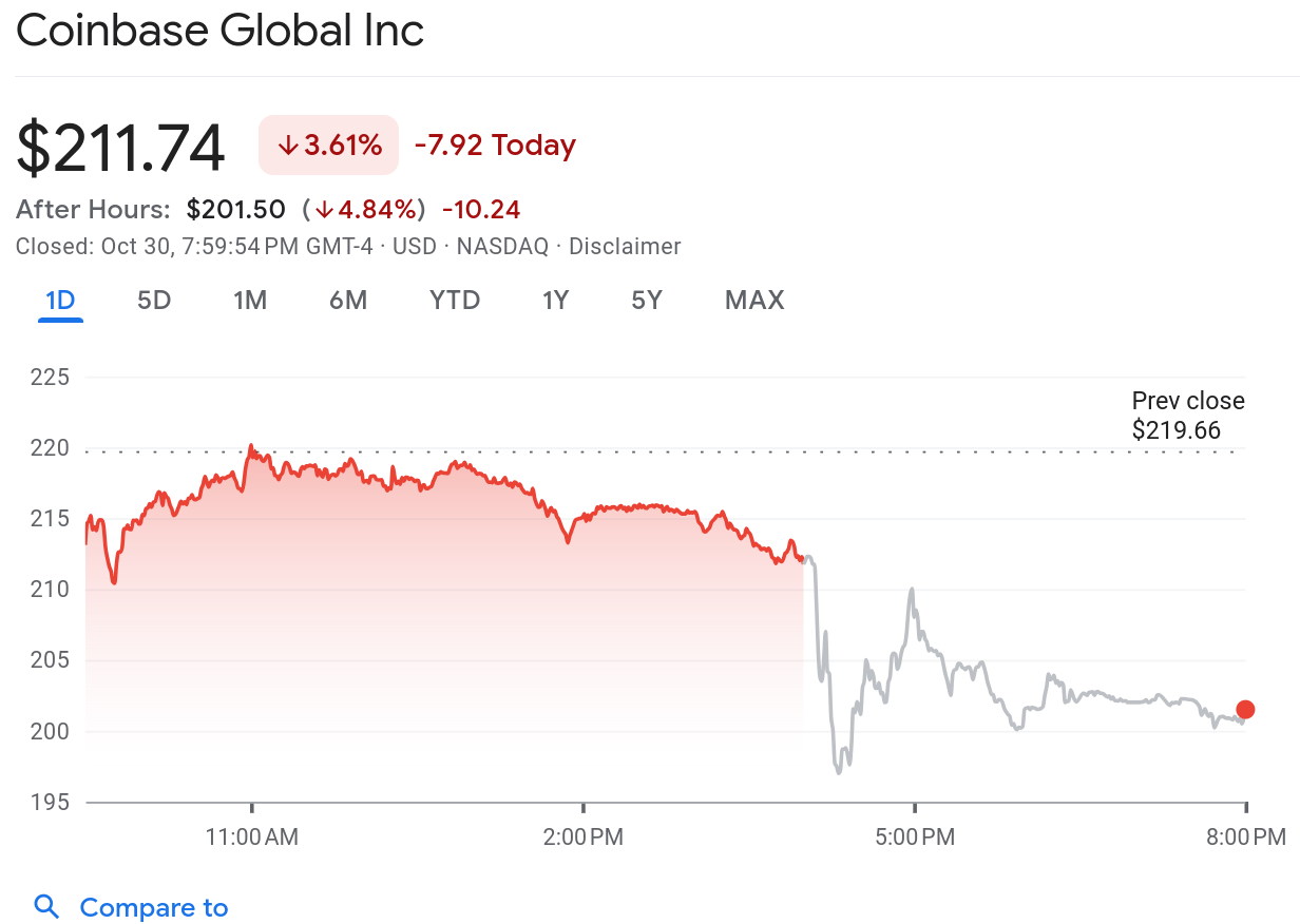 Акции Coinbase упали после того, как результаты третьего квартала 2024 года не соответствуют оценкам аналитиков по выручке и прибыли на акцию