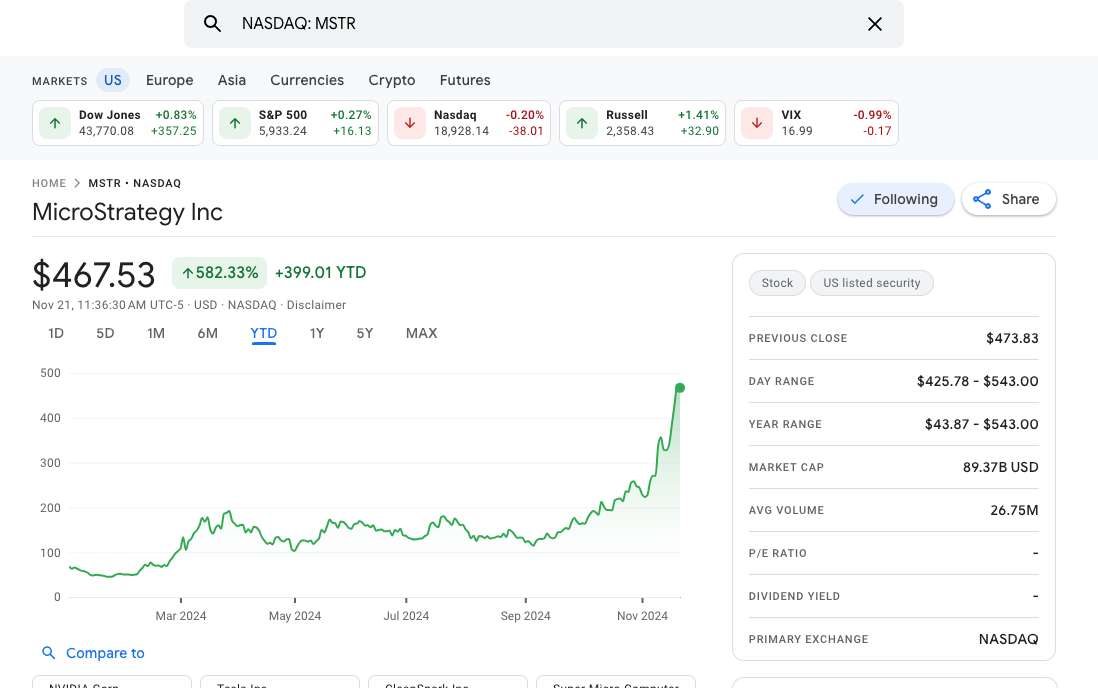 Акции MicroStrategy (Nasdaq: MSTR) переоценены, утверждает Citron Research