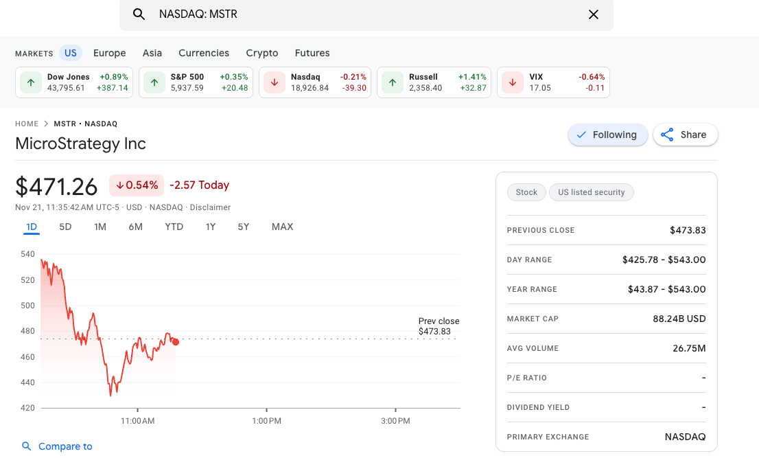 Акции MicroStrategy (Nasdaq: MSTR) переоценены, утверждает Citron Research