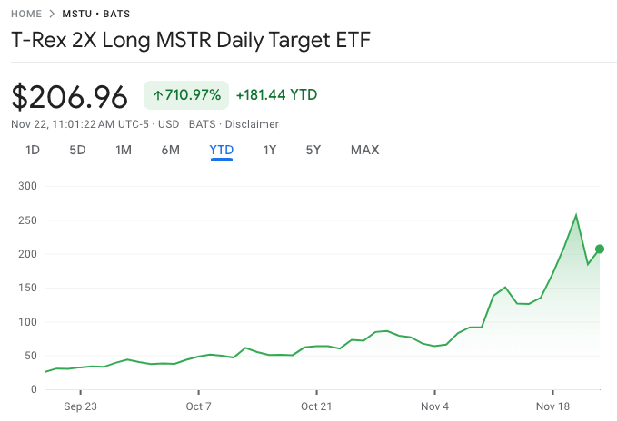 Два стремительно развивающихся ETF с кредитным плечом, основанных на микростратегиях, расширяют пределы риска Уолл-стрит