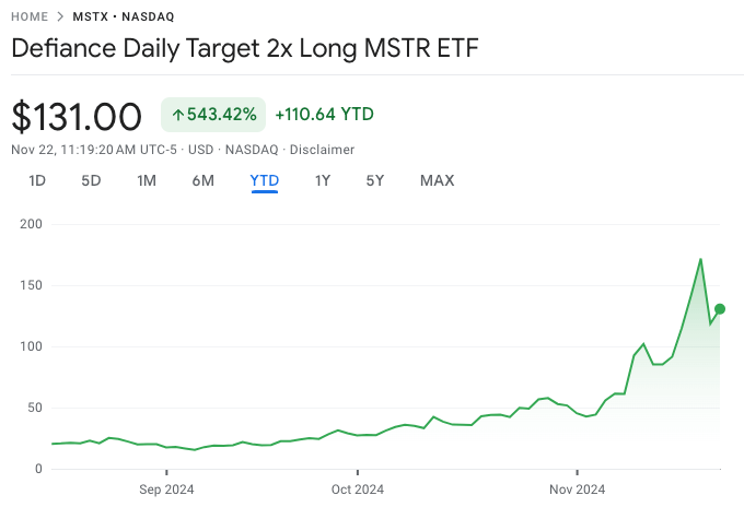 Два стремительно развивающихся ETF с кредитным плечом, основанных на микростратегиях, расширяют пределы риска Уолл-стрит