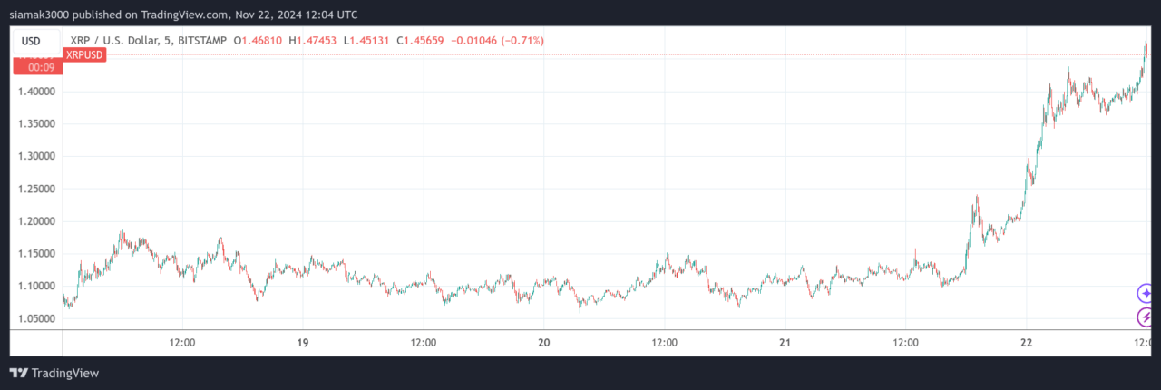 XRP вырос на 27% после того, как генеральный директор Ripple заявил, что Трамп «собирается снова заняться криптовалютой в США», а Генслер объявляет о предстоящей отставке