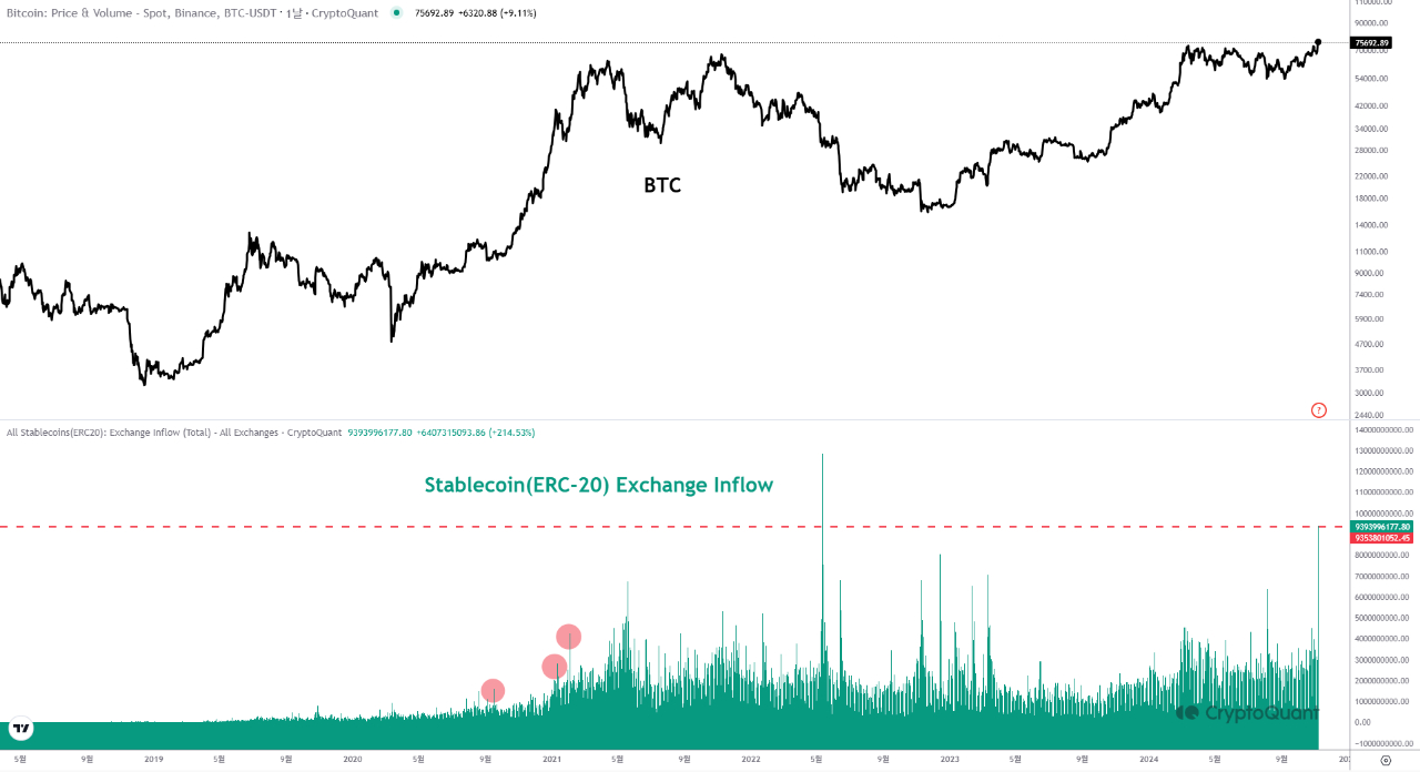 Массовый приток стейблкоинов на Binance и Coinbase намекает на бычий рост рынка после победы Трампа