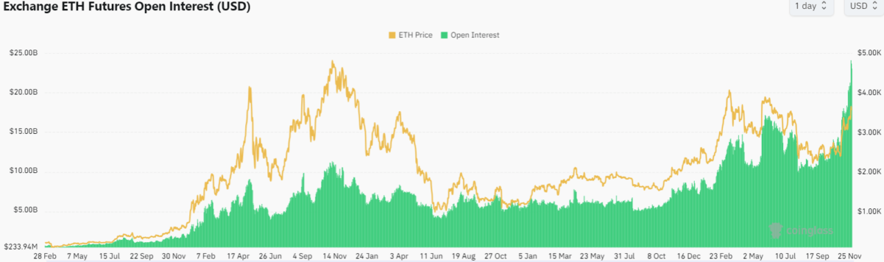 Открытый интерес к фьючерсам на Ethereum (ETH) взлетает до рекордных 23 миллиардов долларов, поскольку аналитик предсказывает «тяжелый фейерверк»