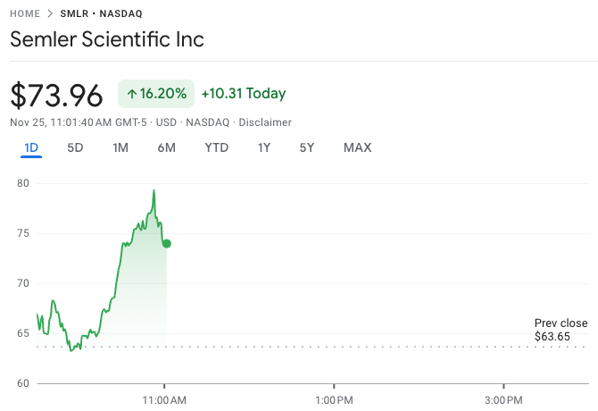 Медицинская технологическая фирма Semler Scientific (SMLR) увеличивает свои биткойн-активы, цена акций выросла на 16%