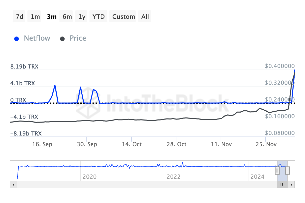 TRON ($TRX) вырос более чем на 220% до нового исторического максимума на фоне резкого роста чистых потоков крупных держателей