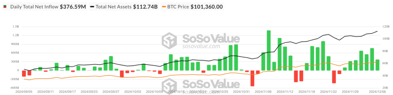 Спотовые биткоин-ETF привлекли приток $9,9 млрд после победы Трампа на выборах